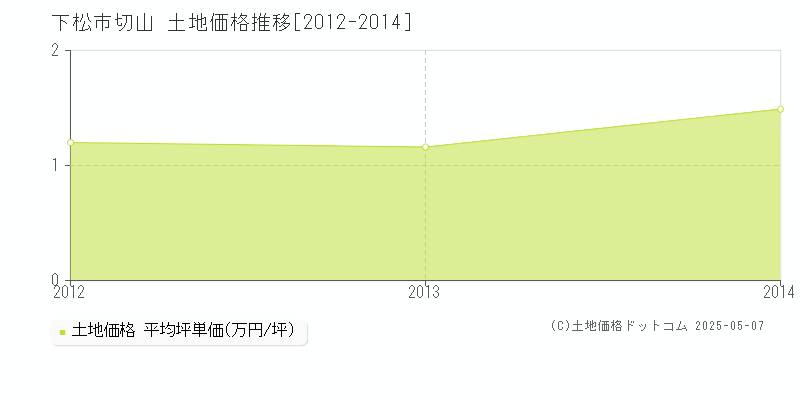 下松市切山の土地価格推移グラフ 