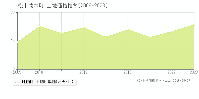 楠木町(下松市)の土地価格推移グラフ(坪単価)[2009-2023年]
