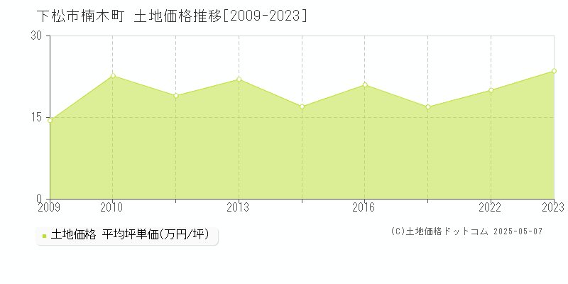 下松市楠木町の土地価格推移グラフ 