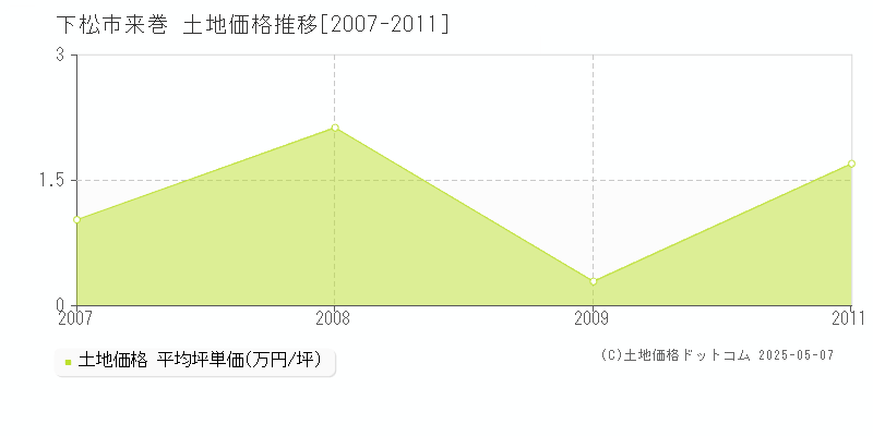 下松市来巻の土地価格推移グラフ 