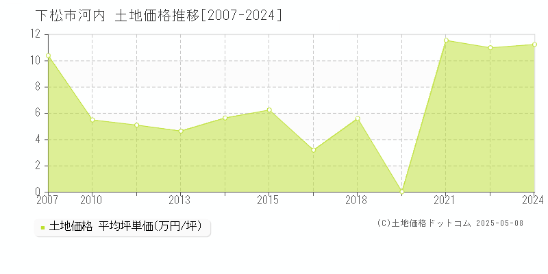 河内(下松市)の土地価格推移グラフ(坪単価)[2007-2024年]