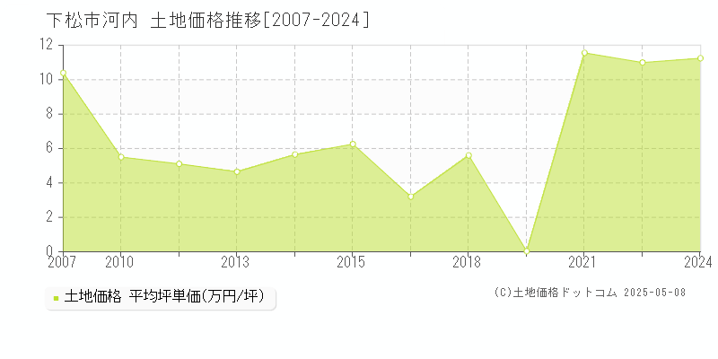 下松市河内の土地価格推移グラフ 