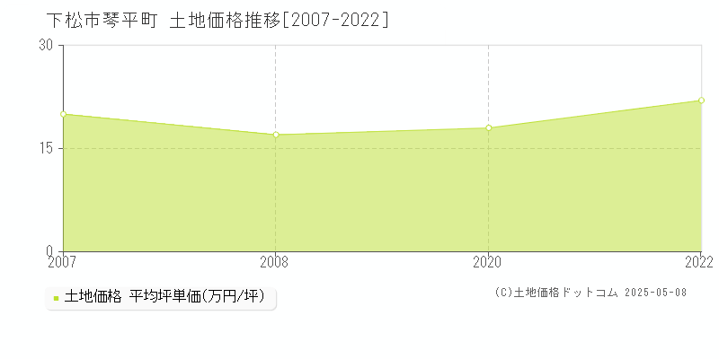 琴平町(下松市)の土地価格推移グラフ(坪単価)[2007-2022年]