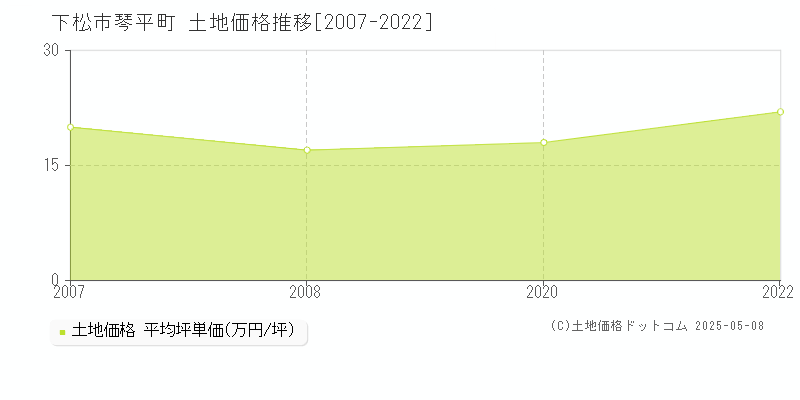 下松市琴平町の土地価格推移グラフ 