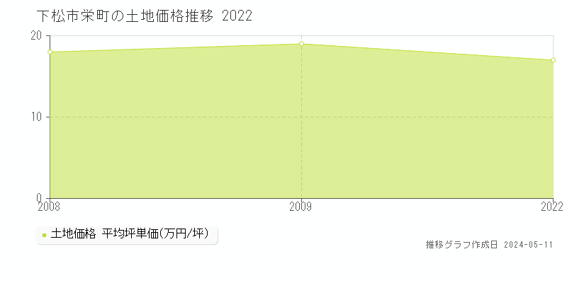 下松市栄町の土地価格推移グラフ 