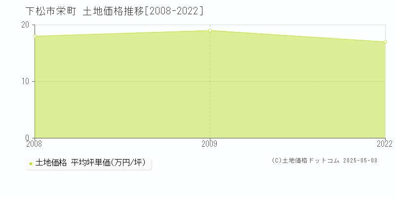 栄町(下松市)の土地価格推移グラフ(坪単価)[2008-2022年]