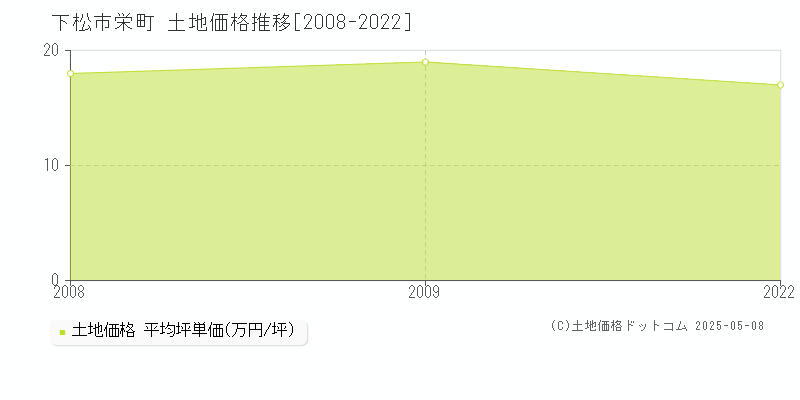 下松市栄町の土地価格推移グラフ 