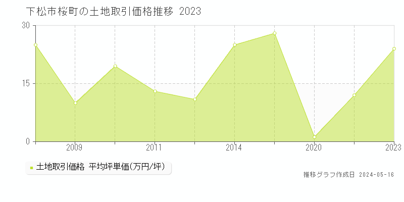 下松市桜町の土地価格推移グラフ 