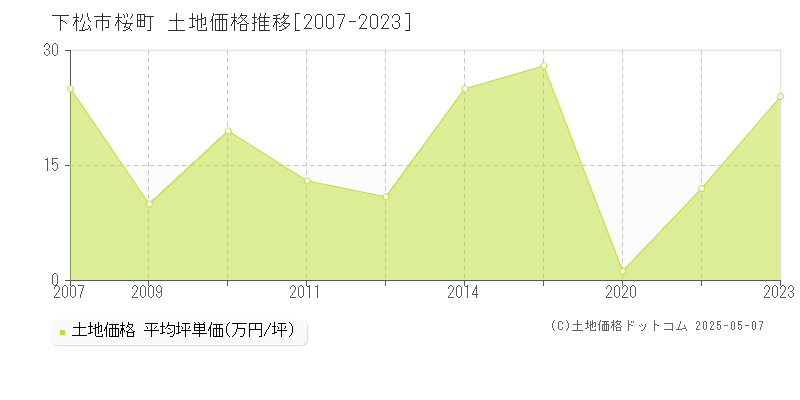 桜町(下松市)の土地価格推移グラフ(坪単価)[2007-2023年]