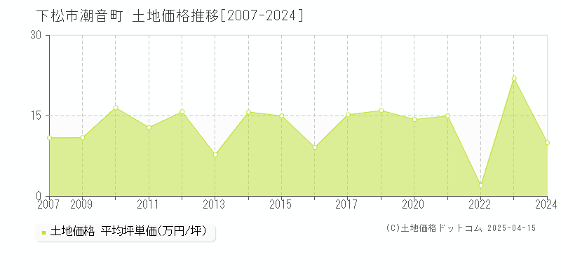 下松市潮音町の土地取引事例推移グラフ 