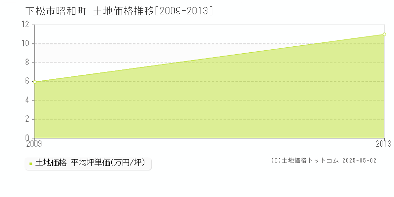 昭和町(下松市)の土地価格推移グラフ(坪単価)[2009-2013年]