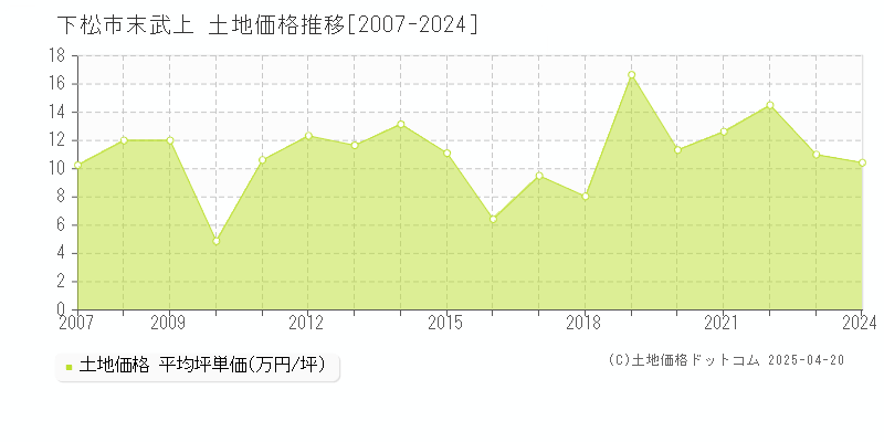 下松市末武上の土地価格推移グラフ 