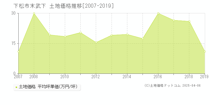 下松市末武下の土地価格推移グラフ 