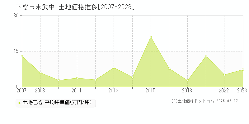末武中(下松市)の土地価格推移グラフ(坪単価)[2007-2023年]
