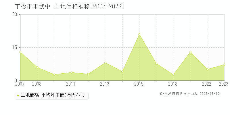 下松市末武中の土地価格推移グラフ 