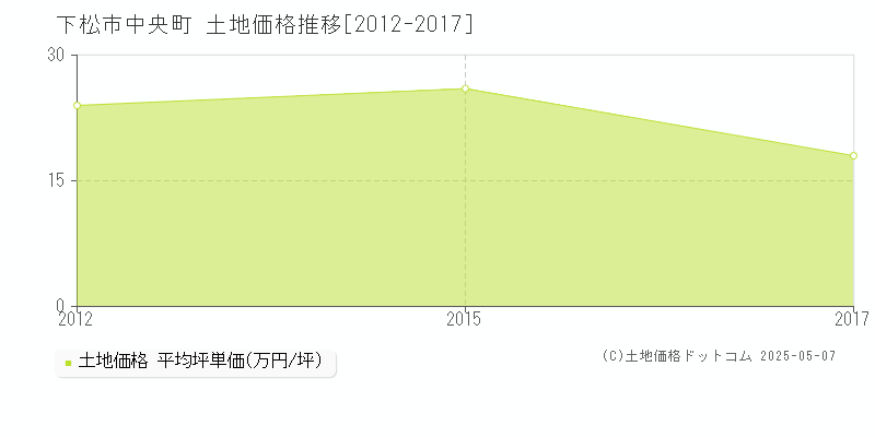 中央町(下松市)の土地価格推移グラフ(坪単価)[2012-2017年]