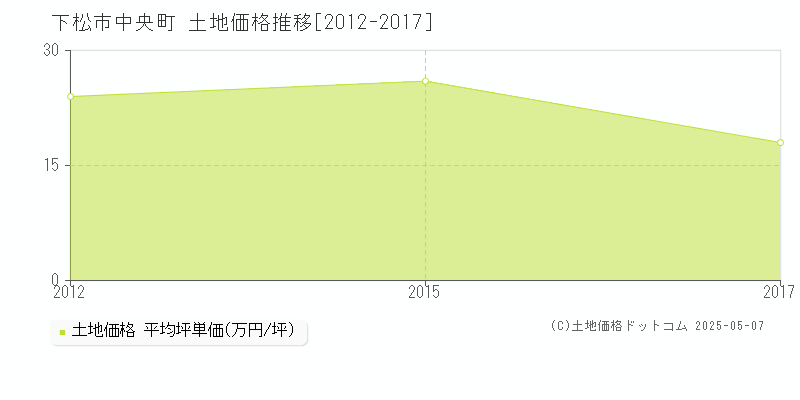 下松市中央町の土地価格推移グラフ 