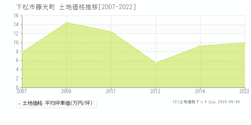 藤光町(下松市)の土地価格推移グラフ(坪単価)[2007-2022年]