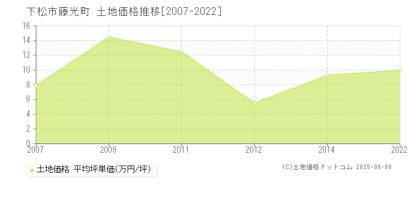 下松市藤光町の土地価格推移グラフ 