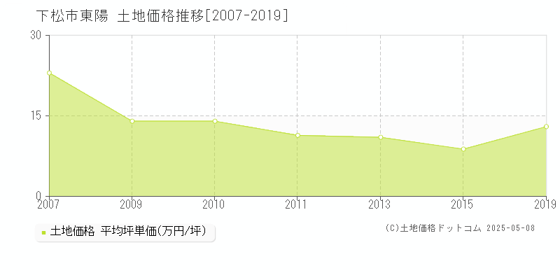 東陽(下松市)の土地価格推移グラフ(坪単価)[2007-2019年]