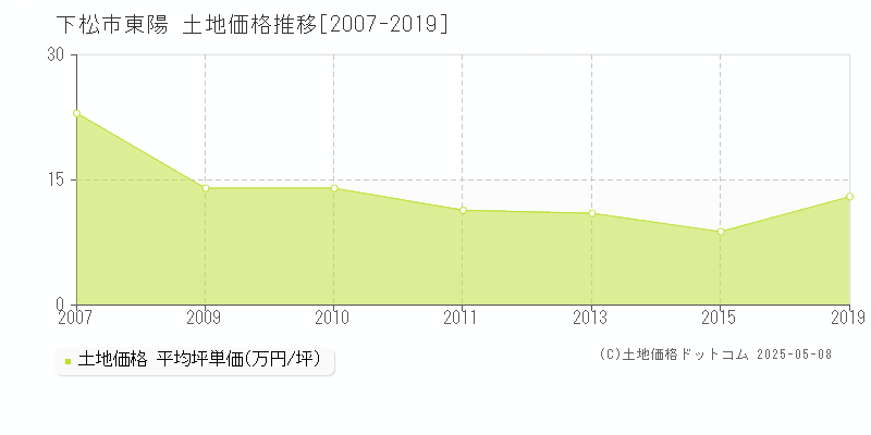 下松市東陽の土地価格推移グラフ 