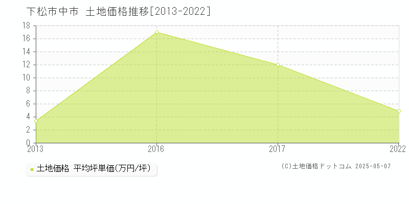 中市(下松市)の土地価格推移グラフ(坪単価)[2013-2022年]