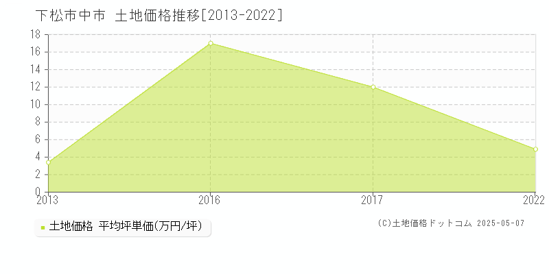 下松市中市の土地価格推移グラフ 