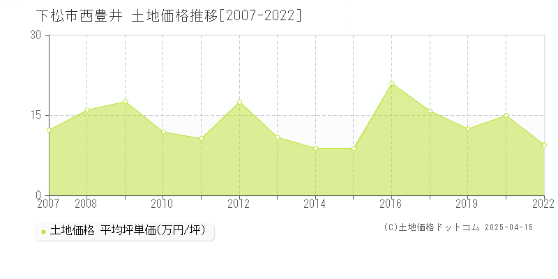 下松市西豊井の土地価格推移グラフ 