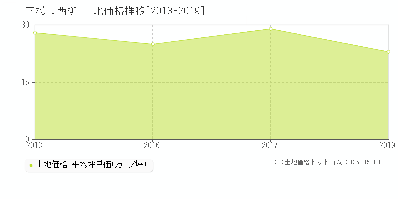 西柳(下松市)の土地価格推移グラフ(坪単価)[2013-2019年]