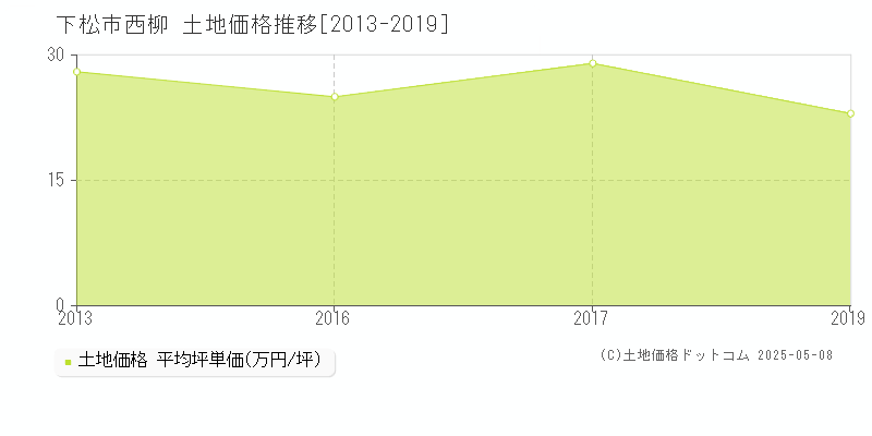 下松市西柳の土地価格推移グラフ 