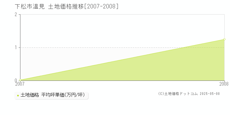 温見(下松市)の土地価格推移グラフ(坪単価)[2007-2008年]