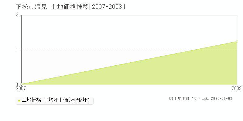 下松市温見の土地価格推移グラフ 