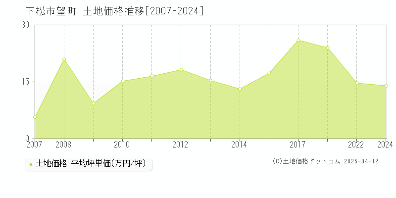 下松市望町の土地価格推移グラフ 