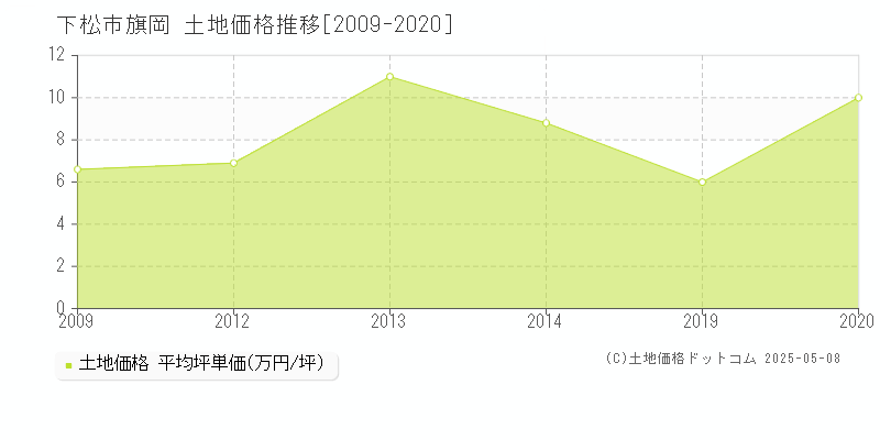 旗岡(下松市)の土地価格推移グラフ(坪単価)[2009-2020年]
