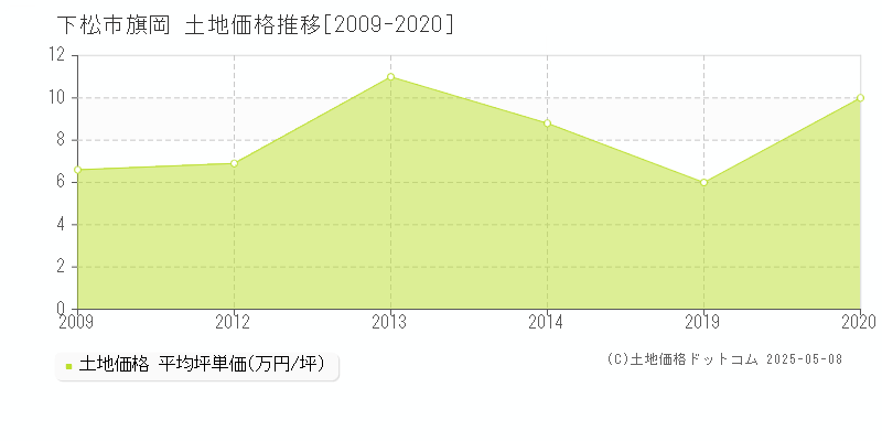 下松市旗岡の土地価格推移グラフ 