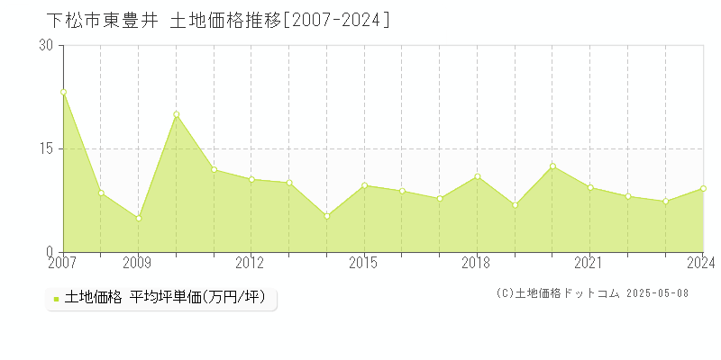 東豊井(下松市)の土地価格推移グラフ(坪単価)[2007-2024年]