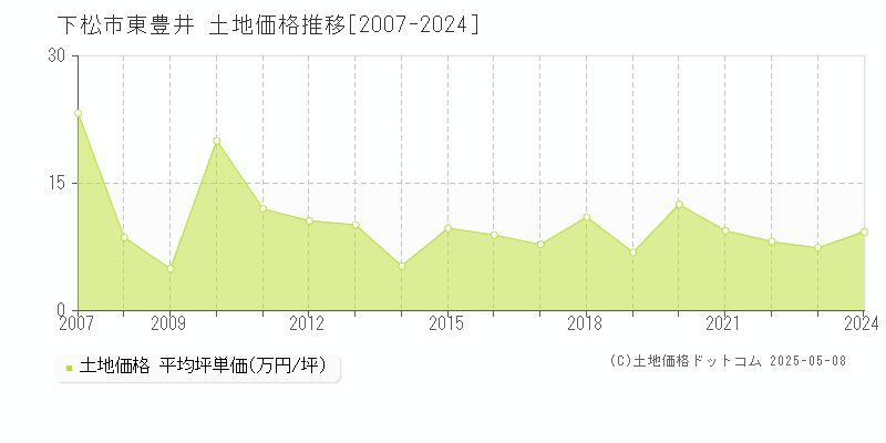 下松市東豊井の土地価格推移グラフ 