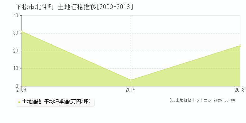北斗町(下松市)の土地価格推移グラフ(坪単価)[2009-2018年]