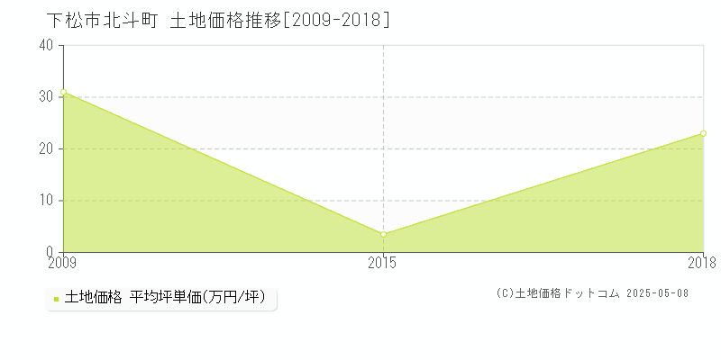 下松市北斗町の土地価格推移グラフ 