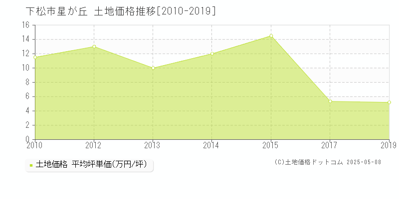星が丘(下松市)の土地価格推移グラフ(坪単価)[2010-2019年]