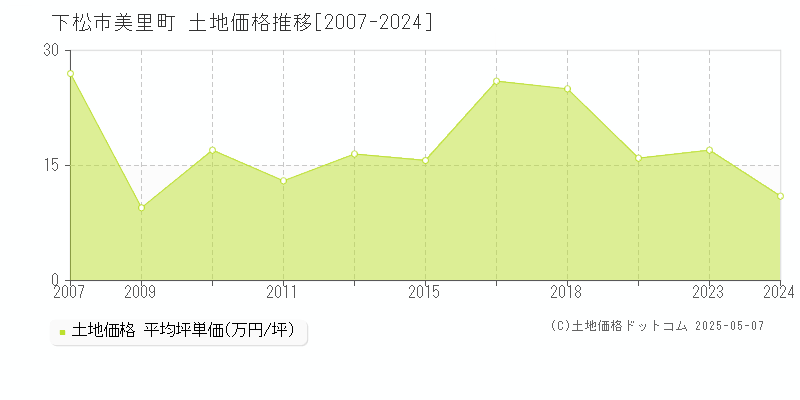 美里町(下松市)の土地価格推移グラフ(坪単価)[2007-2024年]