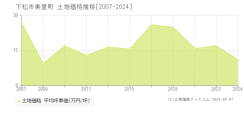 下松市美里町の土地価格推移グラフ 