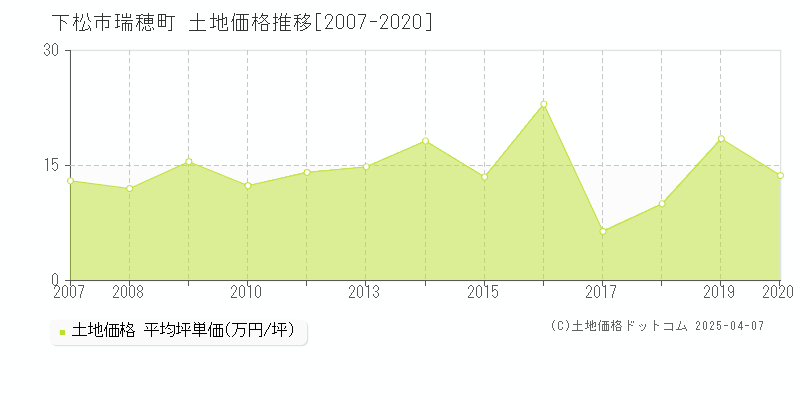 下松市瑞穂町の土地価格推移グラフ 