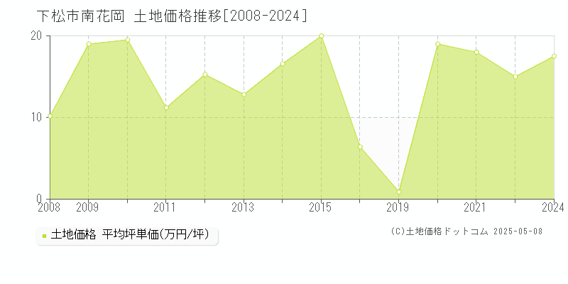 南花岡(下松市)の土地価格推移グラフ(坪単価)[2008-2024年]
