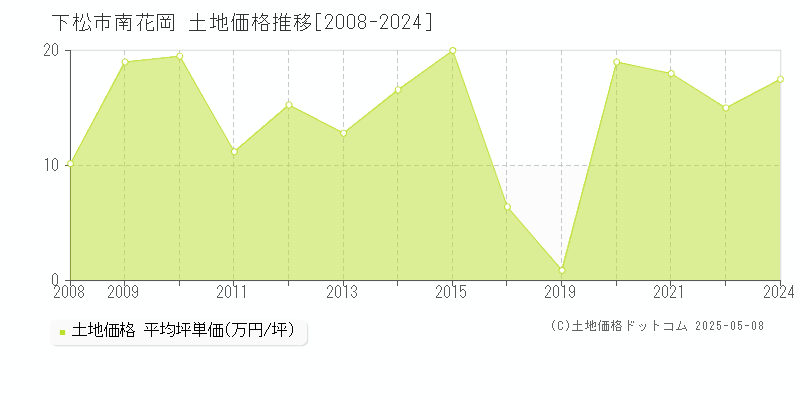 下松市南花岡の土地価格推移グラフ 