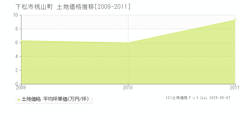 下松市桃山町の土地価格推移グラフ 