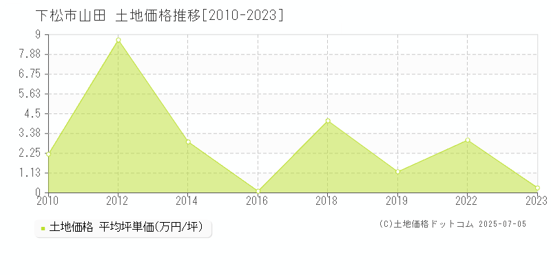 山田(下松市)の土地価格推移グラフ(坪単価)[2010-2023年]