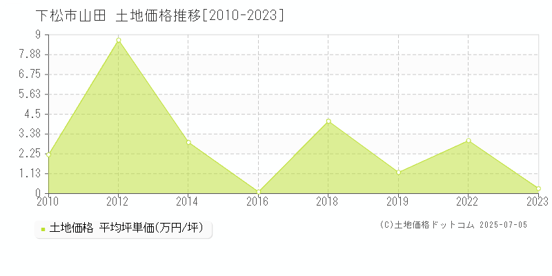 下松市山田の土地価格推移グラフ 