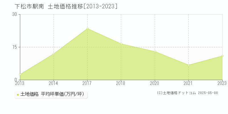駅南(下松市)の土地価格推移グラフ(坪単価)[2013-2023年]