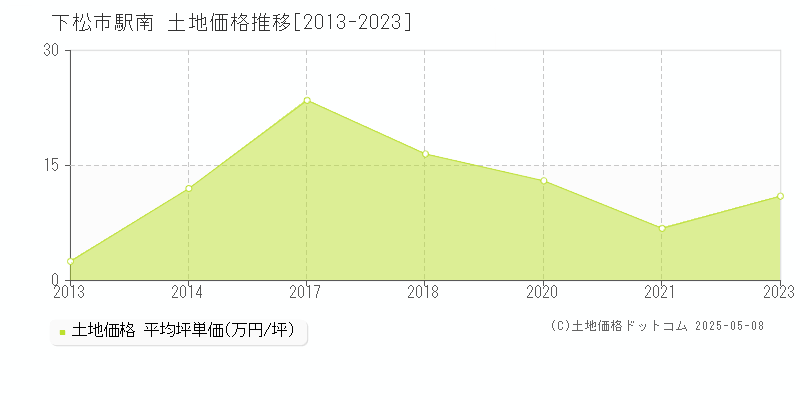 下松市駅南の土地価格推移グラフ 